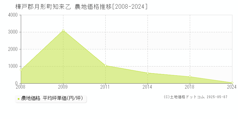 知来乙(樺戸郡月形町)の農地価格推移グラフ(坪単価)[2008-2024年]