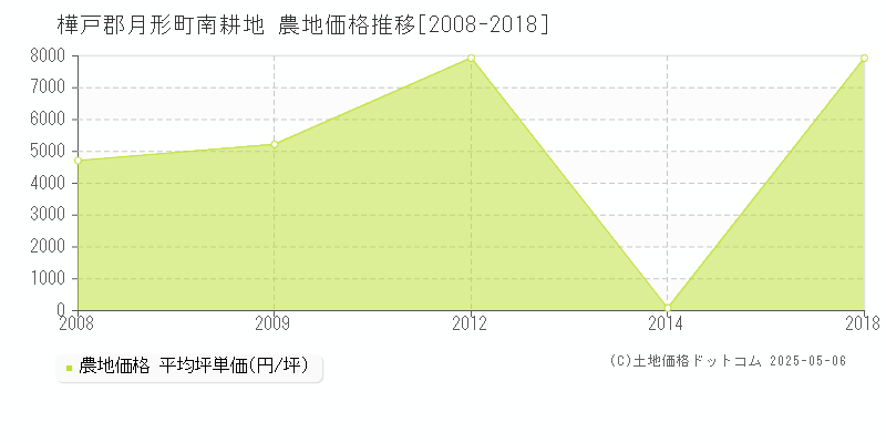 南耕地(樺戸郡月形町)の農地価格推移グラフ(坪単価)[2008-2018年]