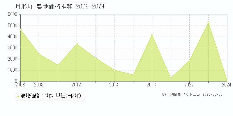 月形町(北海道)の農地価格推移グラフ(坪単価)[2008-2024年]