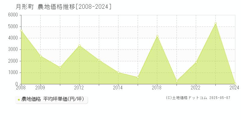 樺戸郡月形町全域の農地価格推移グラフ 