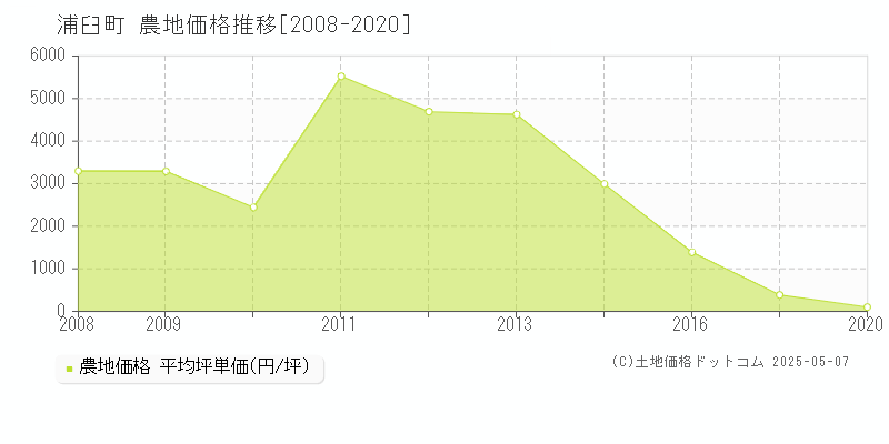 浦臼町(北海道)の農地価格推移グラフ(坪単価)[2008-2020年]