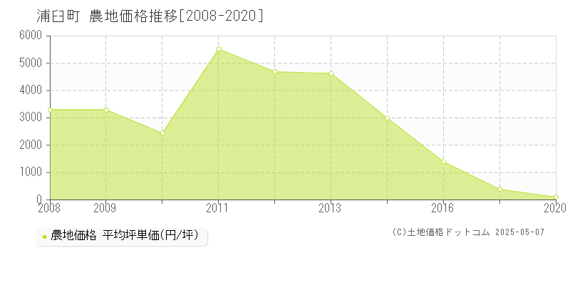 樺戸郡浦臼町の農地価格推移グラフ 