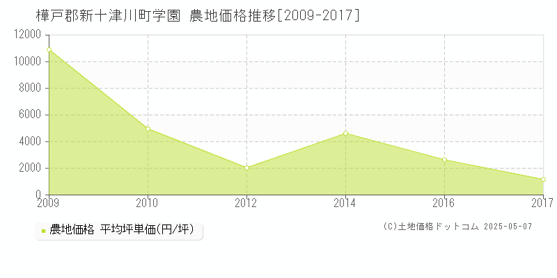 学園(樺戸郡新十津川町)の農地価格推移グラフ(坪単価)[2009-2017年]