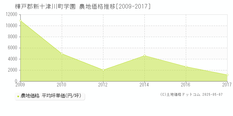 樺戸郡新十津川町学園の農地価格推移グラフ 