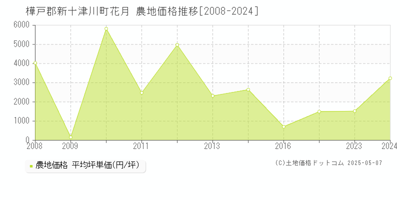 花月(樺戸郡新十津川町)の農地価格推移グラフ(坪単価)[2008-2024年]
