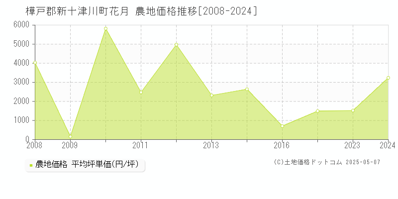 樺戸郡新十津川町花月の農地価格推移グラフ 