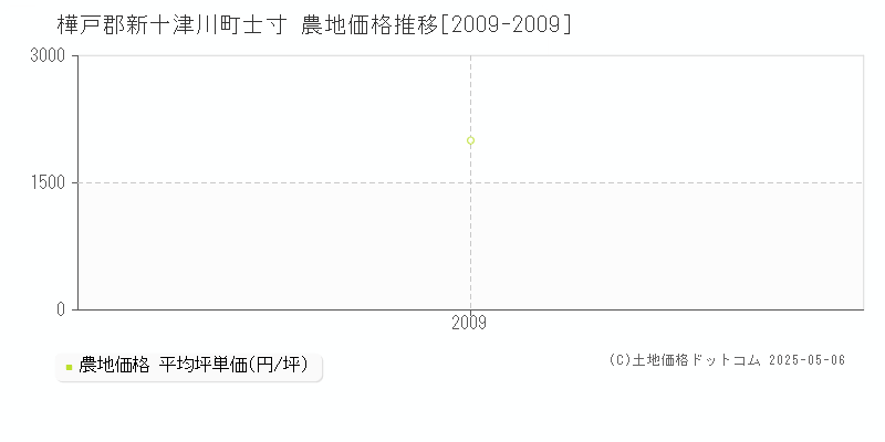 樺戸郡新十津川町士寸の農地価格推移グラフ 