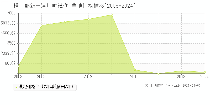 総進(樺戸郡新十津川町)の農地価格推移グラフ(坪単価)[2008-2024年]