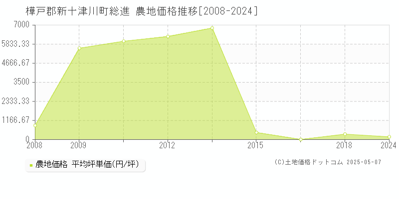 樺戸郡新十津川町総進の農地価格推移グラフ 