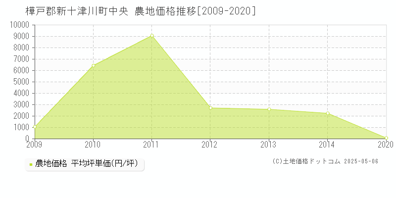 中央(樺戸郡新十津川町)の農地価格推移グラフ(坪単価)[2009-2020年]