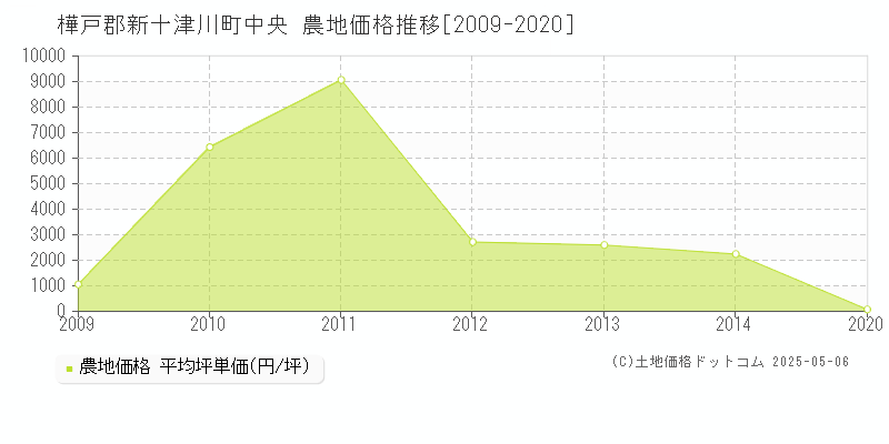 樺戸郡新十津川町中央の農地価格推移グラフ 