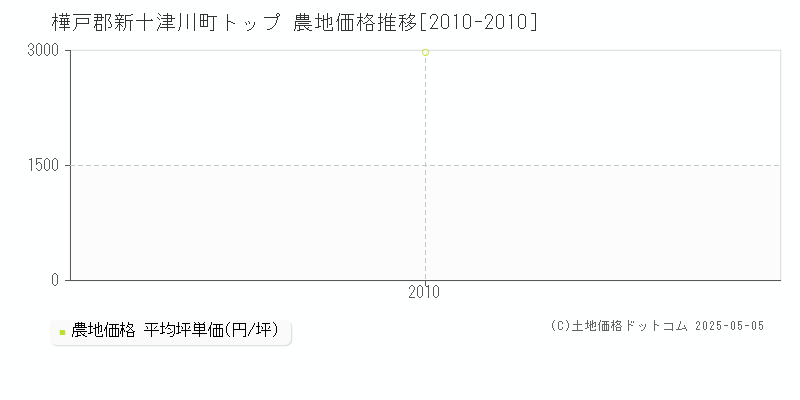 トップ(樺戸郡新十津川町)の農地価格推移グラフ(坪単価)[2010-2010年]