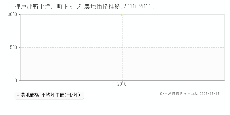 樺戸郡新十津川町トップの農地価格推移グラフ 