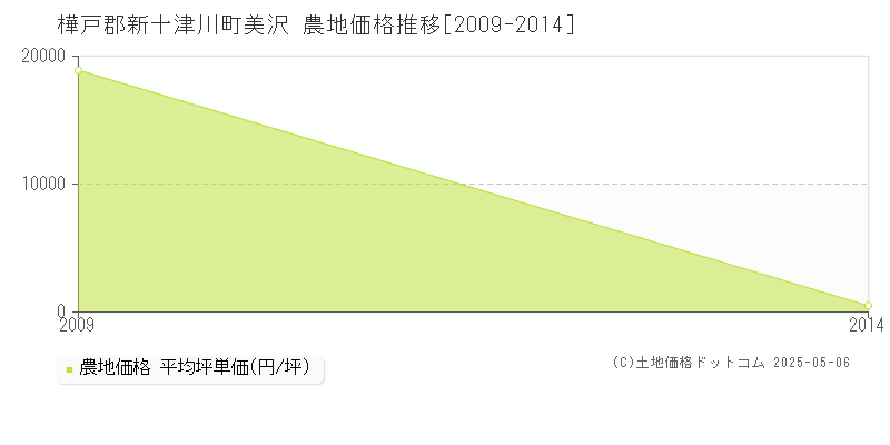 美沢(樺戸郡新十津川町)の農地価格推移グラフ(坪単価)[2009-2014年]