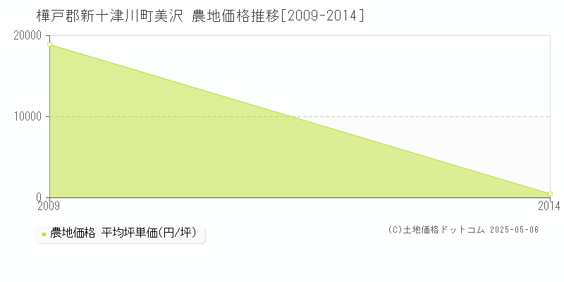樺戸郡新十津川町美沢の農地価格推移グラフ 
