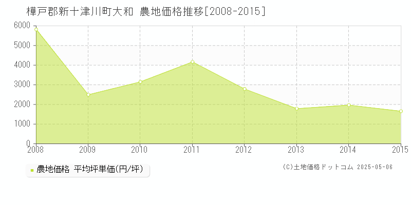 大和(樺戸郡新十津川町)の農地価格推移グラフ(坪単価)[2008-2015年]