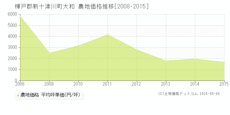 樺戸郡新十津川町大和の農地価格推移グラフ 