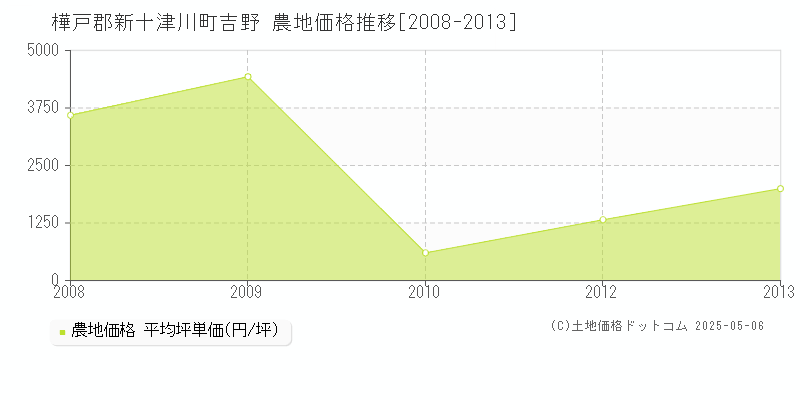 吉野(樺戸郡新十津川町)の農地価格推移グラフ(坪単価)[2008-2013年]