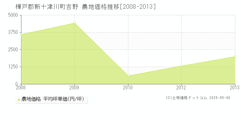 樺戸郡新十津川町吉野の農地価格推移グラフ 