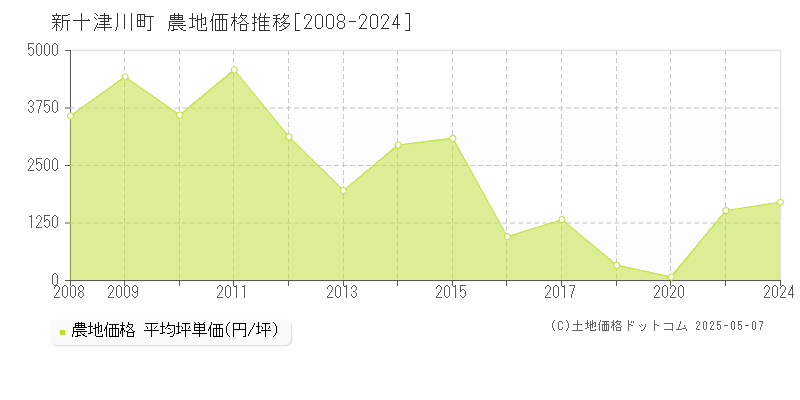 新十津川町(北海道)の農地価格推移グラフ(坪単価)[2008-2024年]