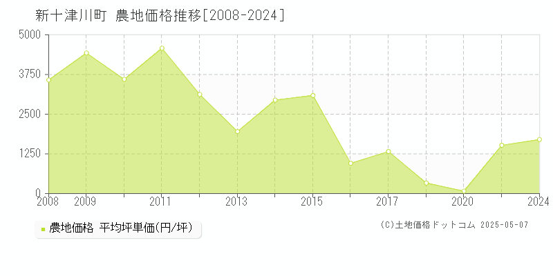 樺戸郡新十津川町全域の農地価格推移グラフ 