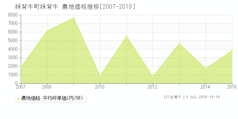 妹背牛町字妹背牛の農地価格推移グラフ(坪単価)[2007-2018年]