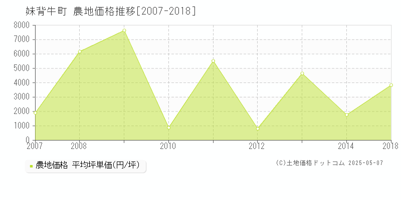 妹背牛町(北海道)の農地価格推移グラフ(坪単価)[2007-2018年]