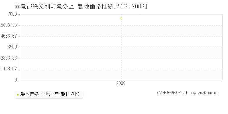 雨竜郡秩父別町滝の上の農地価格推移グラフ 