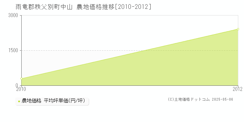 中山(雨竜郡秩父別町)の農地価格推移グラフ(坪単価)[2010-2012年]