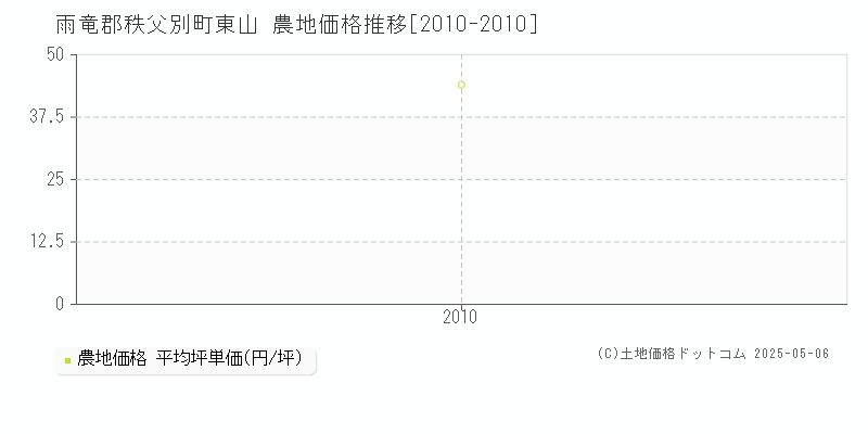 雨竜郡秩父別町東山の農地価格推移グラフ 