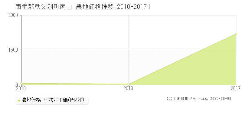 南山(雨竜郡秩父別町)の農地価格推移グラフ(坪単価)[2010-2017年]