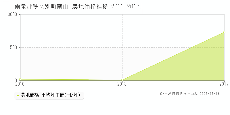 雨竜郡秩父別町南山の農地価格推移グラフ 