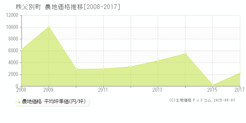 秩父別町(北海道)の農地価格推移グラフ(坪単価)[2008-2017年]