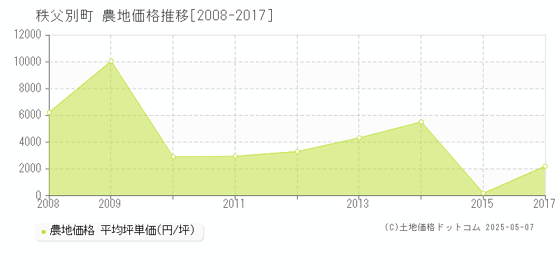 雨竜郡秩父別町全域の農地取引価格推移グラフ 