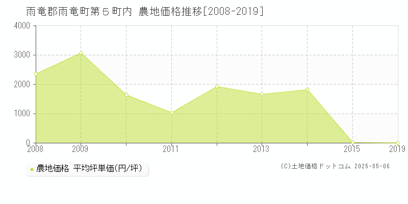 第５町内(雨竜郡雨竜町)の農地価格推移グラフ(坪単価)[2008-2019年]