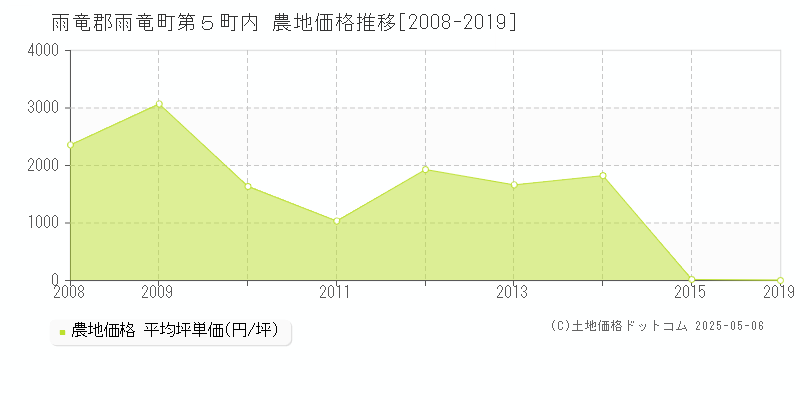 雨竜郡雨竜町第５町内の農地価格推移グラフ 