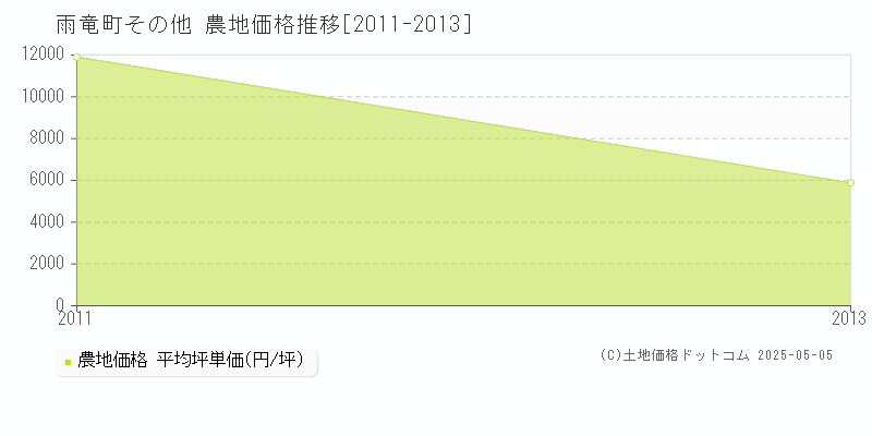 その他(雨竜町)の農地価格推移グラフ(坪単価)[2011-2013年]