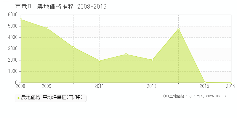 雨竜町(北海道)の農地価格推移グラフ(坪単価)[2008-2019年]