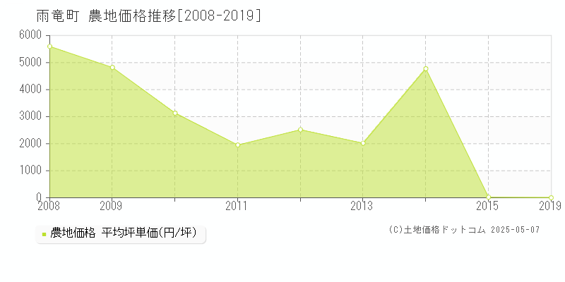 雨竜郡雨竜町の農地価格推移グラフ 