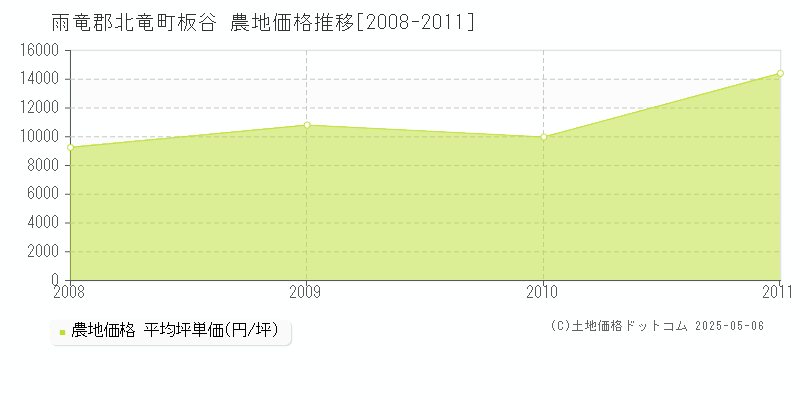 板谷(雨竜郡北竜町)の農地価格推移グラフ(坪単価)[2008-2011年]