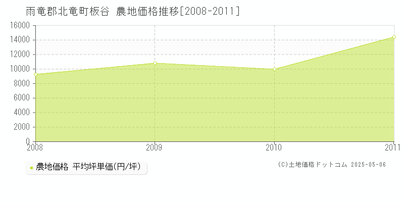 雨竜郡北竜町板谷の農地価格推移グラフ 