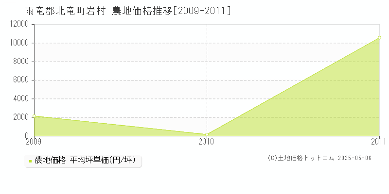 雨竜郡北竜町岩村の農地価格推移グラフ 