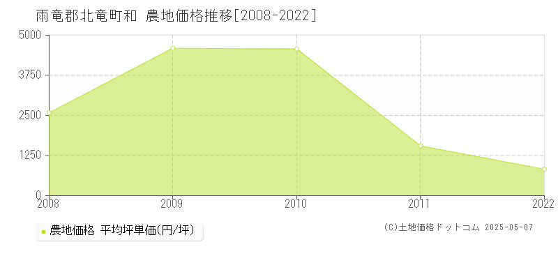和(雨竜郡北竜町)の農地価格推移グラフ(坪単価)[2008-2022年]