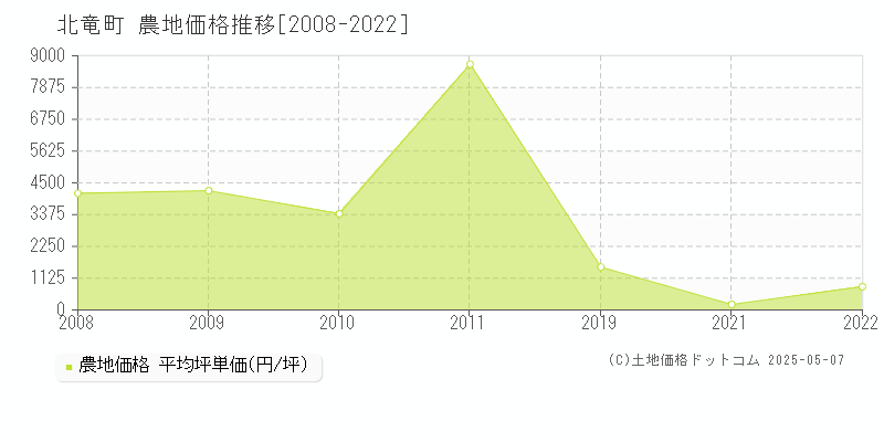 北竜町(北海道)の農地価格推移グラフ(坪単価)[2008-2022年]