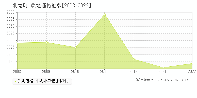 雨竜郡北竜町全域の農地価格推移グラフ 