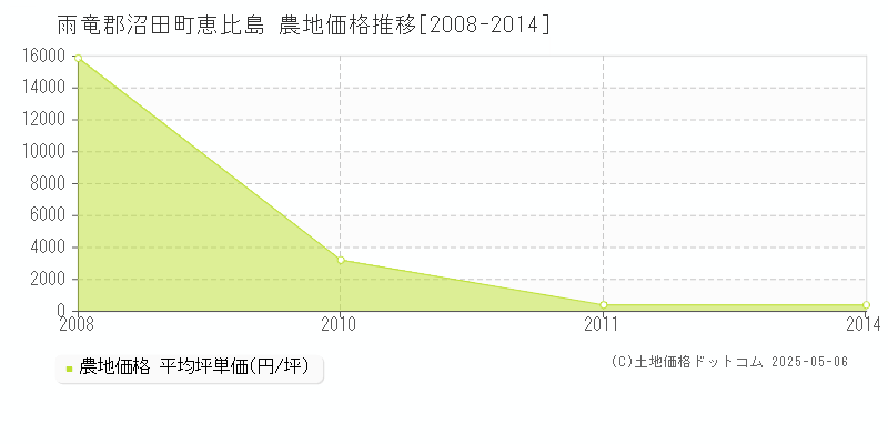 恵比島(雨竜郡沼田町)の農地価格推移グラフ(坪単価)[2008-2014年]