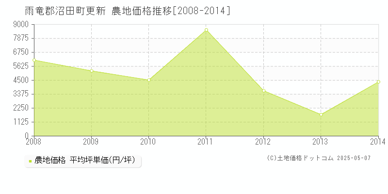 更新(雨竜郡沼田町)の農地価格推移グラフ(坪単価)[2008-2014年]
