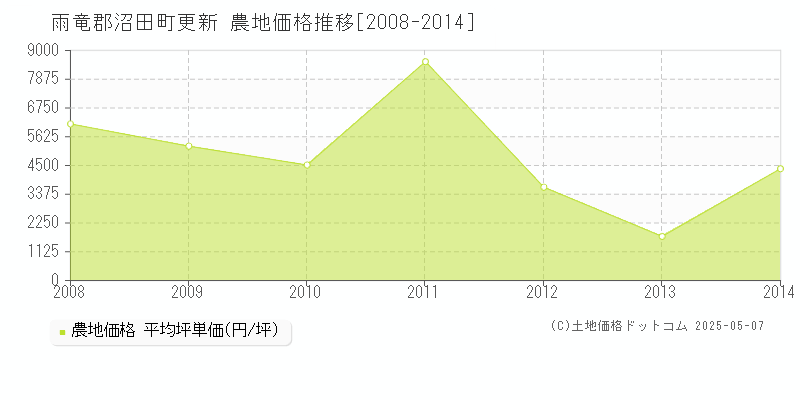 雨竜郡沼田町更新の農地価格推移グラフ 