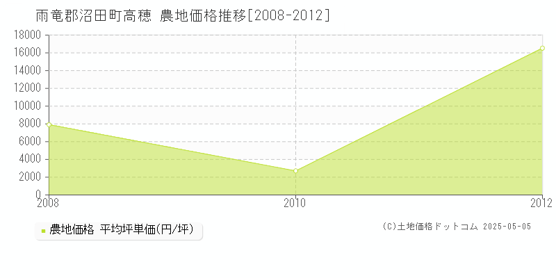 高穂(雨竜郡沼田町)の農地価格推移グラフ(坪単価)[2008-2012年]