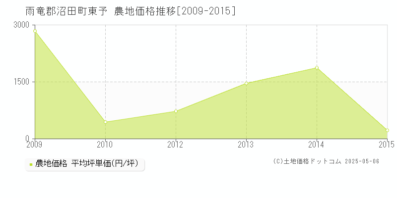 東予(雨竜郡沼田町)の農地価格推移グラフ(坪単価)[2009-2015年]